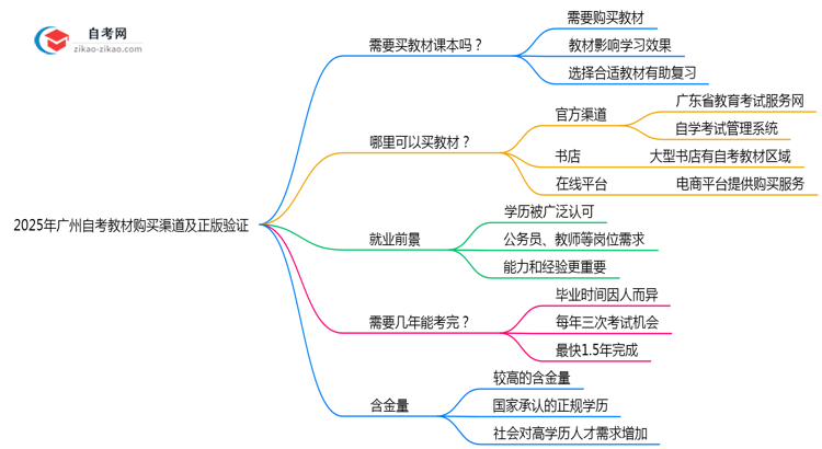 2025年广州自考教材购买渠道及正版验证思维导图