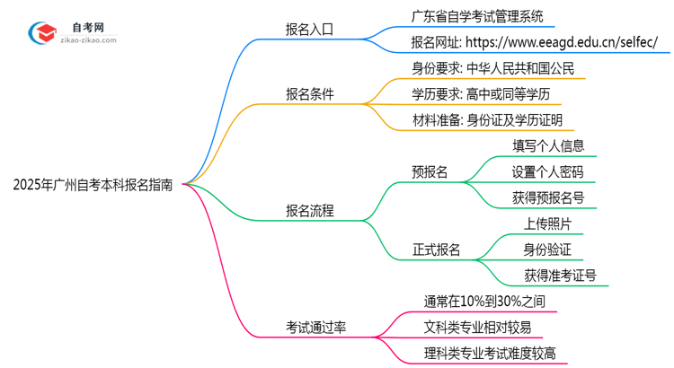 2025年广州自考本科报名入口官网及操作指南思维导图