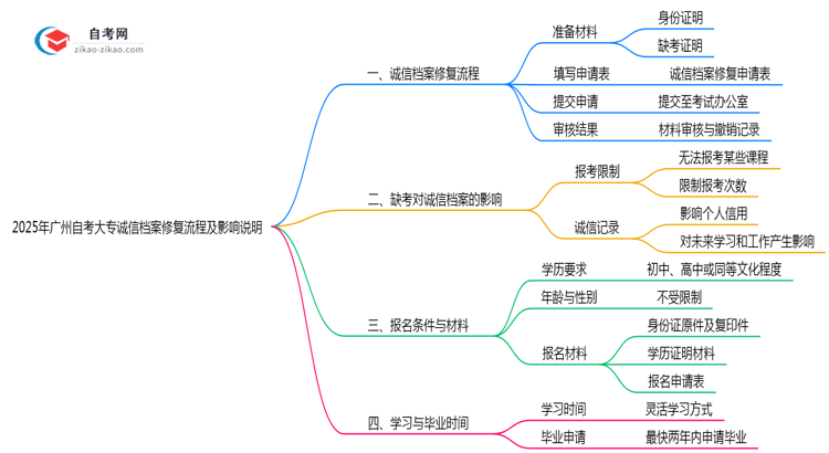 2025年广州自考大专诚信档案修复流程及影响说明思维导图