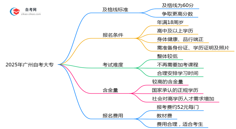 2025年广州自考大专及格线标准:60分就能过?思维导图