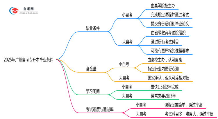 2025年广州大小自考专升本毕业条件是否相同?思维导图