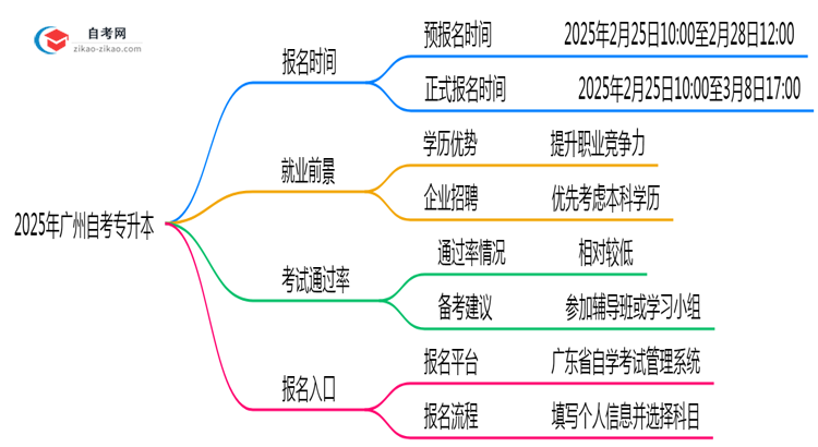 2025年广州自考专升本报名时间是否全年开放?思维导图