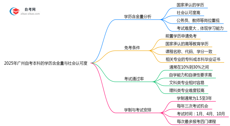2025年广州自考本科学历含金量与社会认可度解读思维导图