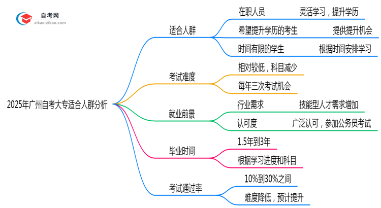 2025年广州自考大专适合人群分析：你在其中吗？思维导图
