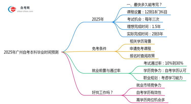2025年广州自考本科最快多久能考完?毕业时间预测思维导图
