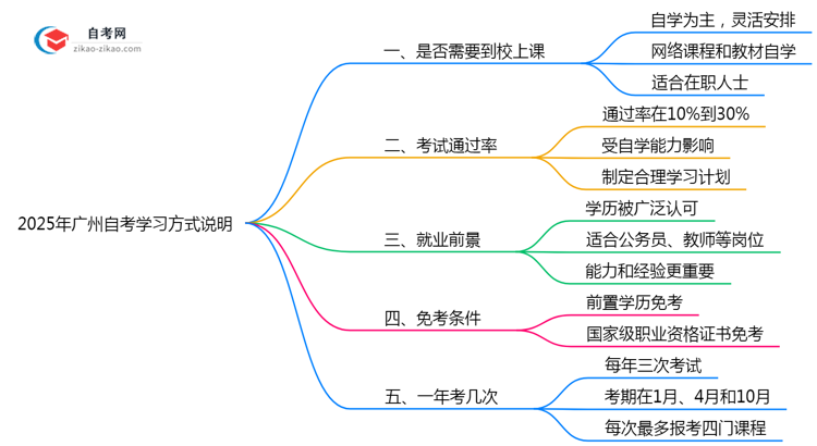 2025年广州自考需要到校上课吗?学习方式说明思维导图
