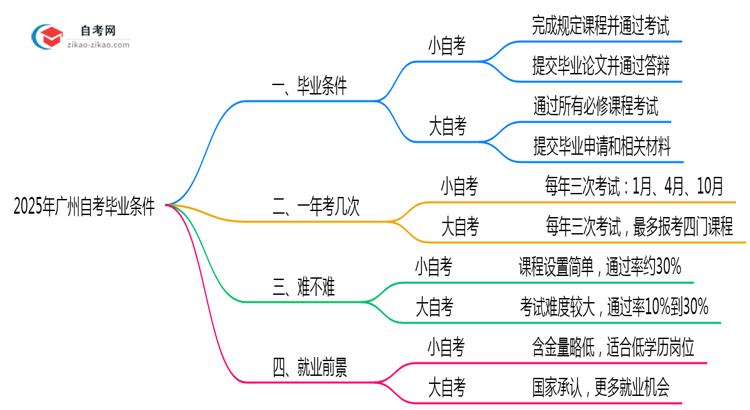 2025年广州大小自考毕业条件是否相同?思维导图