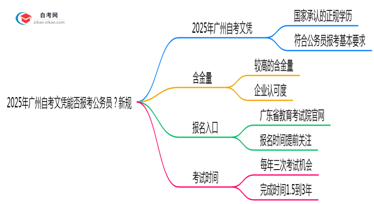 2025年广州自考文凭能否报考公务员?新规思维导图