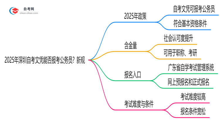 2025年深圳自考文凭能否报考公务员？新规思维导图