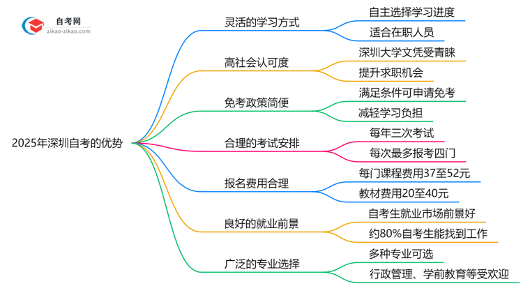 2025年深圳自考7大优势对比其他学历提升方式思维导图