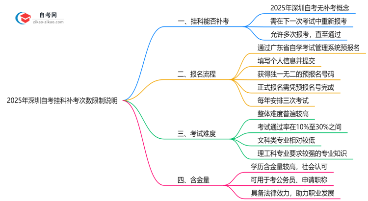 2025年深圳自考挂科补考次数限制说明思维导图
