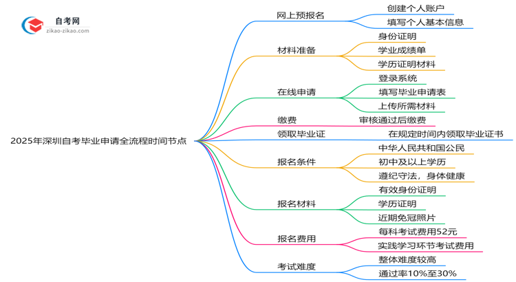 2025年深圳自考毕业申请全流程时间节点思维导图