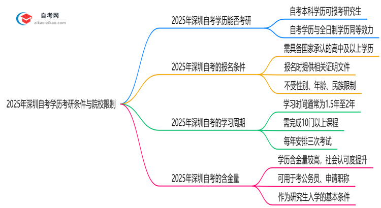 2025年深圳自考学历考研条件与院校限制思维导图