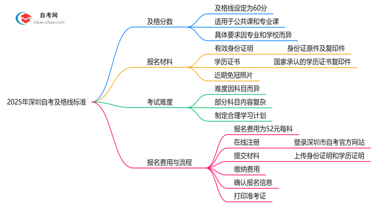 2025年深圳自考及格线标准:60分就能过?思维导图