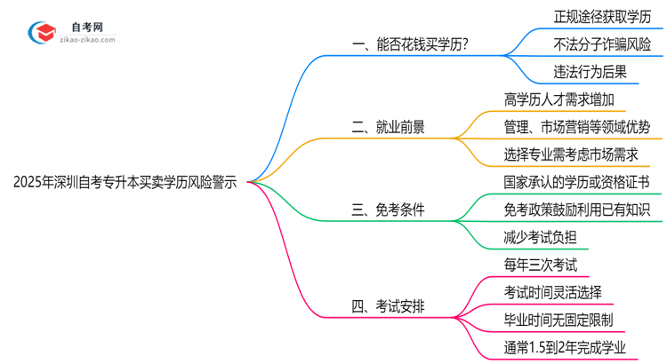 2025年深圳自考专升本买卖学历风险警示：官方严查！思维导图