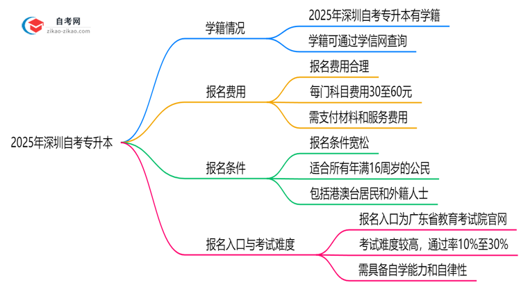 2025年深圳自考专升本是否有学籍？学信网可查吗思维导图