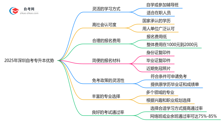 2025年深圳自考专升本7大优势对比其他学历提升方式思维导图