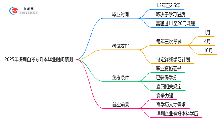 2025年深圳自考专升本最快多久能考完?毕业时间预测思维导图