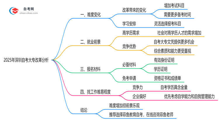 2025年深圳自考大专改革后难度变化趋势预测思维导图