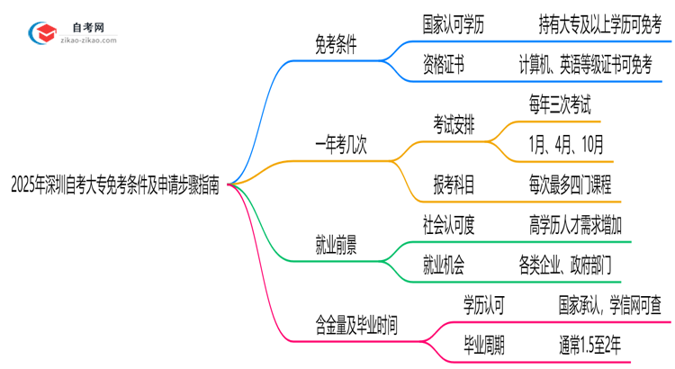 2025年深圳自考大专免考条件及申请步骤指南思维导图