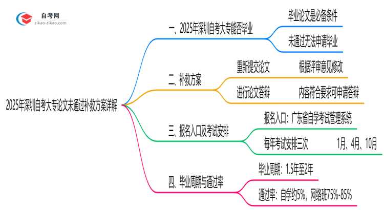 2025年深圳自考大专论文未通过补救方案详解思维导图
