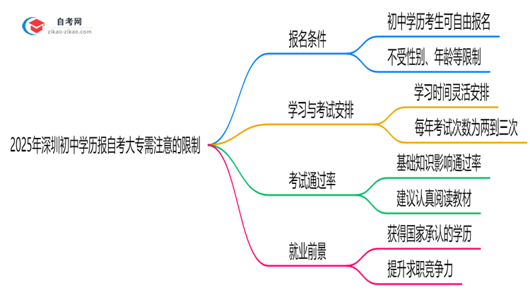2025年深圳初中学历报自考大专需注意哪些限制思维导图