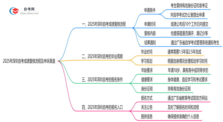 2025年深圳自考成绩复核流程及申诉渠道思维导图