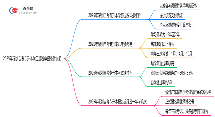 2025年深圳自考专升本学历退税申报条件说明思维导图