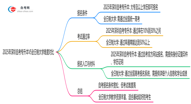 2025年深圳自考专升本VS全日制大学难度对比思维导图
