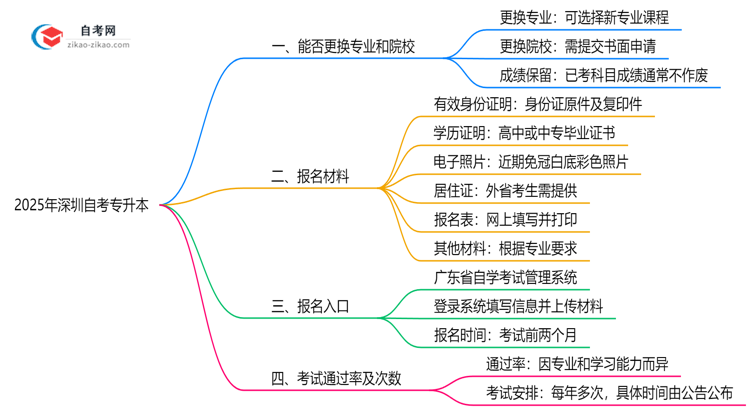 2025年深圳自考专升本报名后能否更换院校专业思维导图