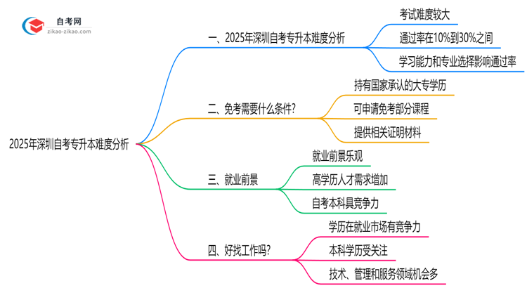 2025年深圳自考专升本难度分析:通过率有多少?思维导图