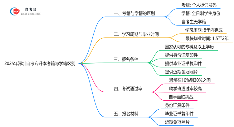 2025年深圳自考专升本考籍与学籍区别官方解读思维导图