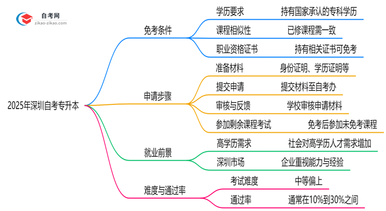 2025年深圳自考专升本免考条件及申请步骤指南思维导图