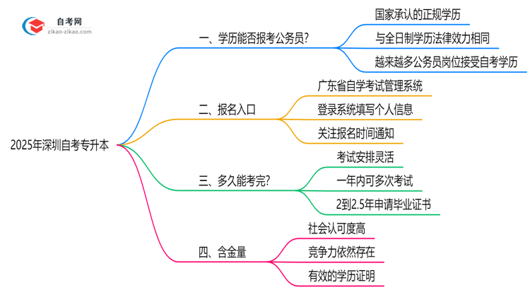 2025年深圳自考专升本文凭能否报考公务员？新规思维导图