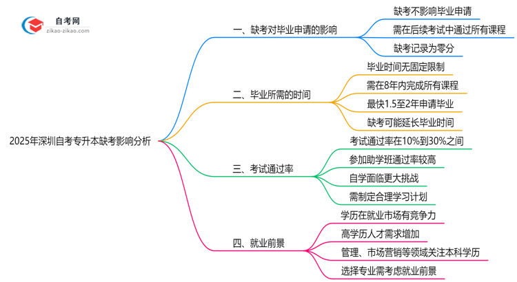 2025年深圳自考专升本缺考是否影响毕业申请？思维导图