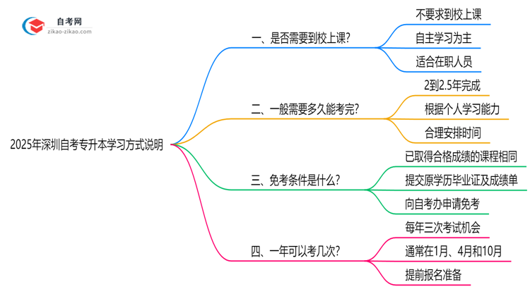 2025年深圳自考专升本需要到校上课吗?学习方式说明思维导图