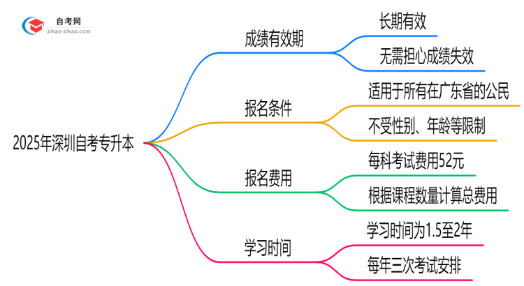 2025年深圳自考专升本成绩有效期延长至8年？思维导图