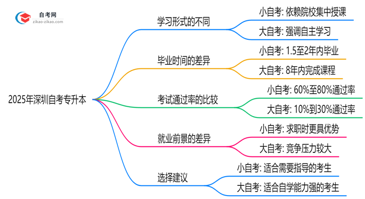 2025年深圳小自考专升本VS大自考专升本:5大核心区别思维导图