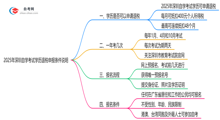 2025年深圳自学考试学历退税申报条件说明思维导图