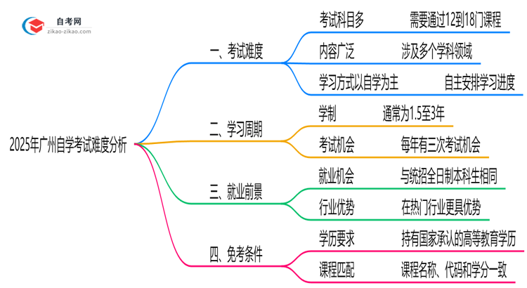 2025年广州自学考试难度分析:通过率有多少?思维导图
