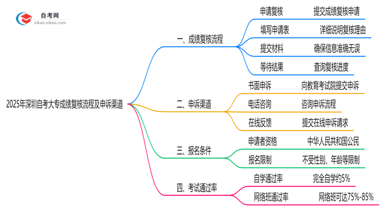2025年深圳自考大专成绩复核流程及申诉渠道思维导图
