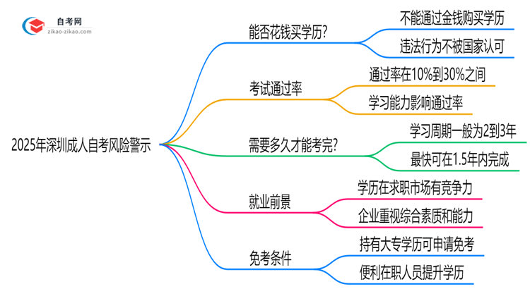 2025年深圳成人自考买卖学历风险警示:官方严查!思维导图