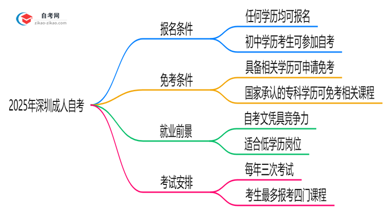 2025年深圳初中学历报成人自考需注意哪些限制思维导图