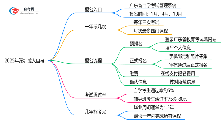 2025年深圳成人自考报名入口官网及操作指南思维导图