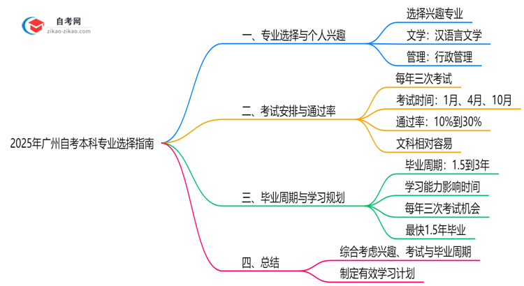 2025年广州自考本科专业选择指南：3大维度思维导图