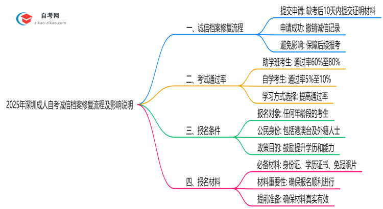 2025年深圳成人自考诚信档案修复流程及影响说明思维导图