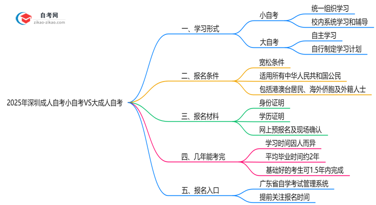 2025年深圳小成人自考VS大成人自考:5大核心区别思维导图