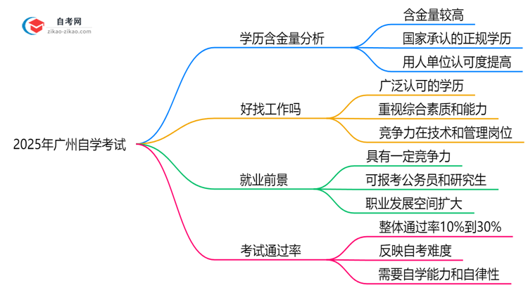 2025年广州自学考试学历含金量与社会认可度解读思维导图