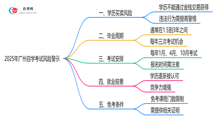 2025年广州自学考试买卖学历风险警示:官方严查!思维导图