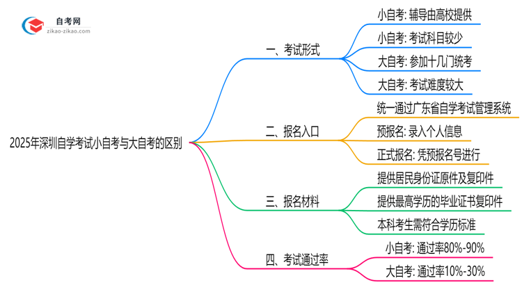 2025年深圳小自学考试VS大自学考试:5大核心区别思维导图